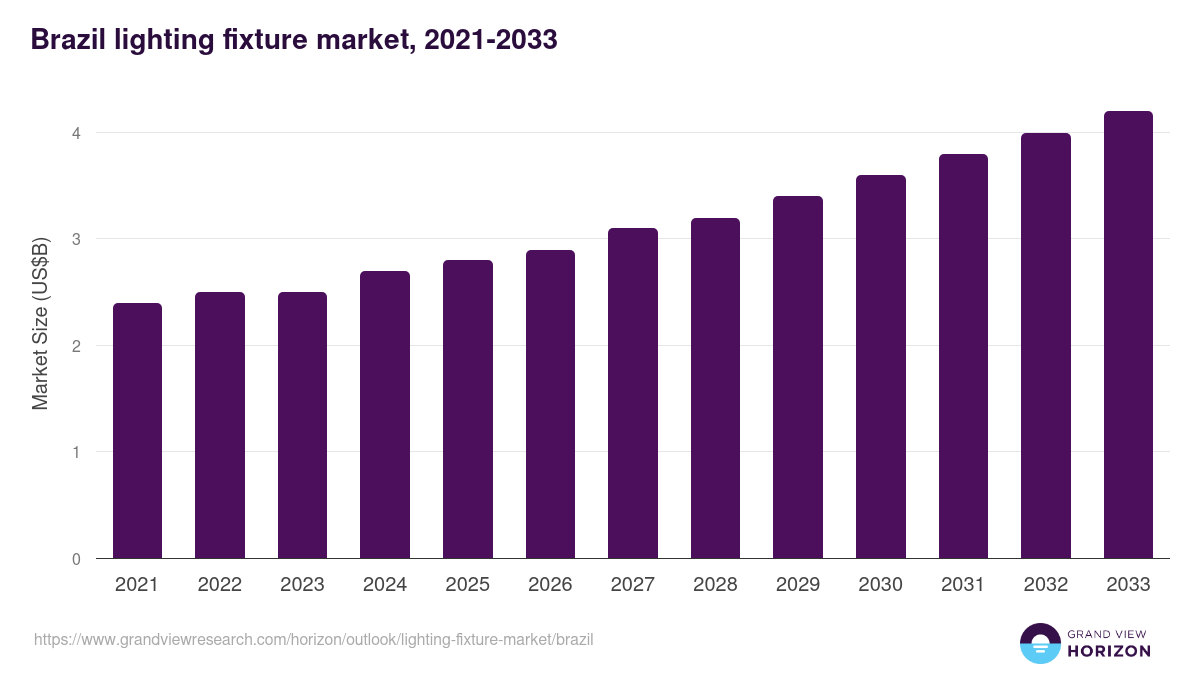 Brazil lighting fixture market, 2021-2033 (US$B)