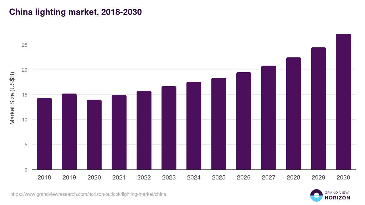 China lighting market, 2018-2030 (US$B)