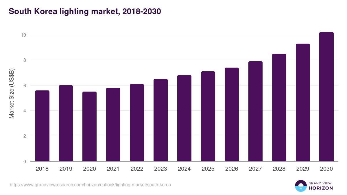 South Korea lighting market, 2018-2030 (US$B)