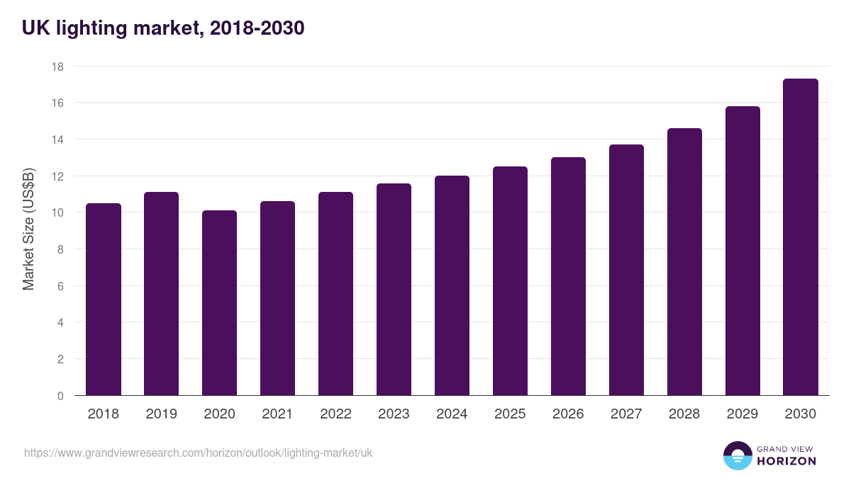 UK lighting market, 2018-2030 (US$B)