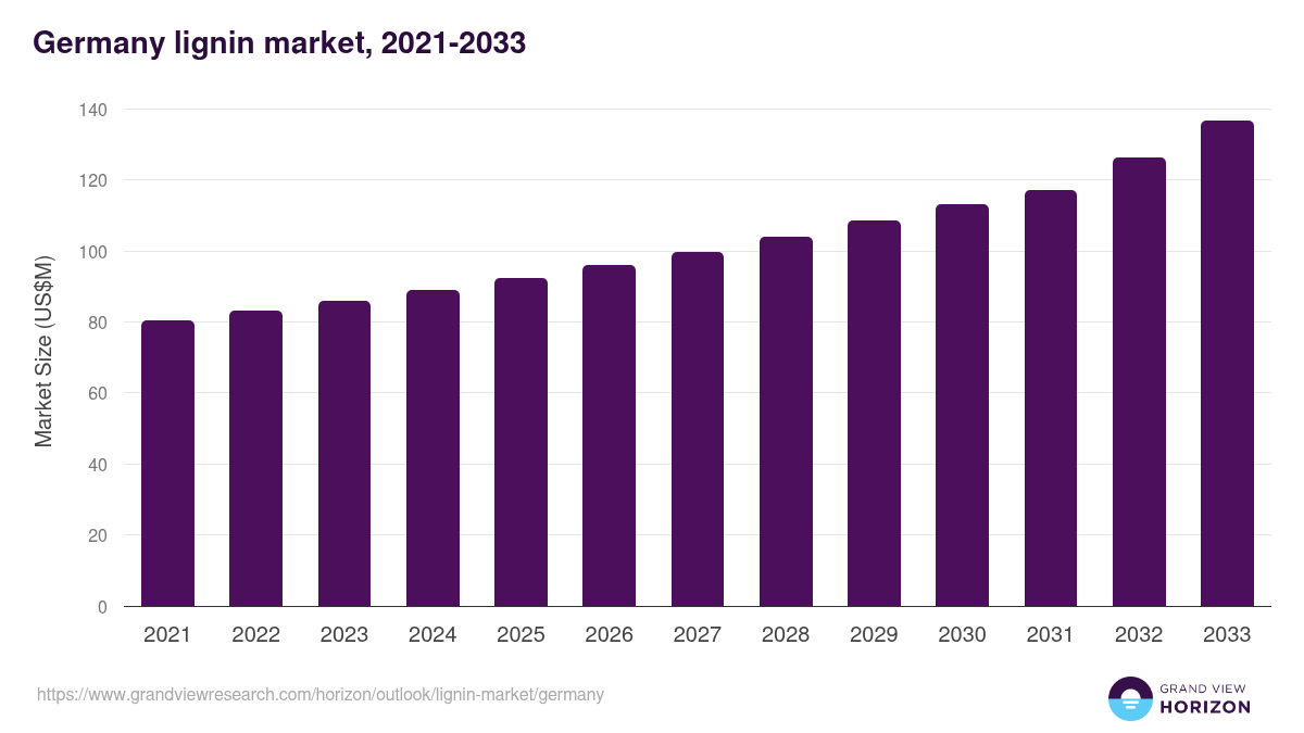 Germany lignin market, 2021-2033 (US$M)