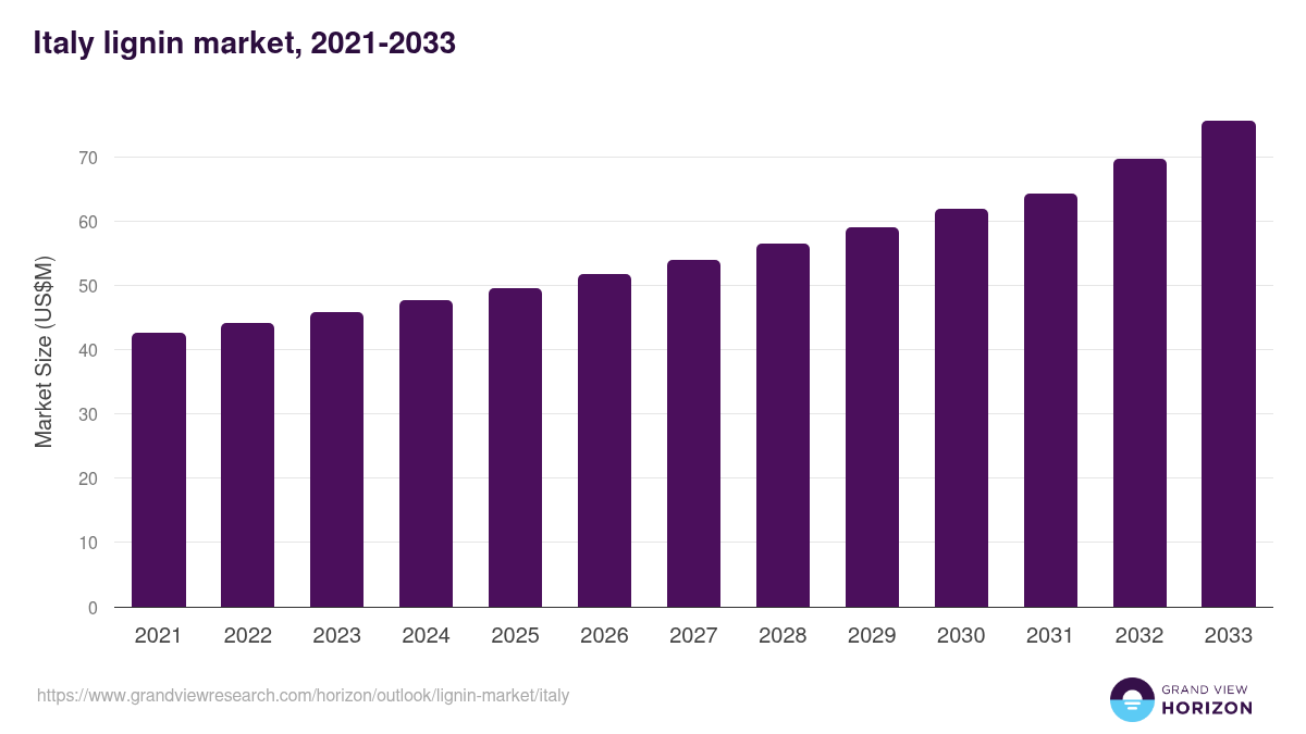 Italy lignin market, 2021-2033 (US$M)