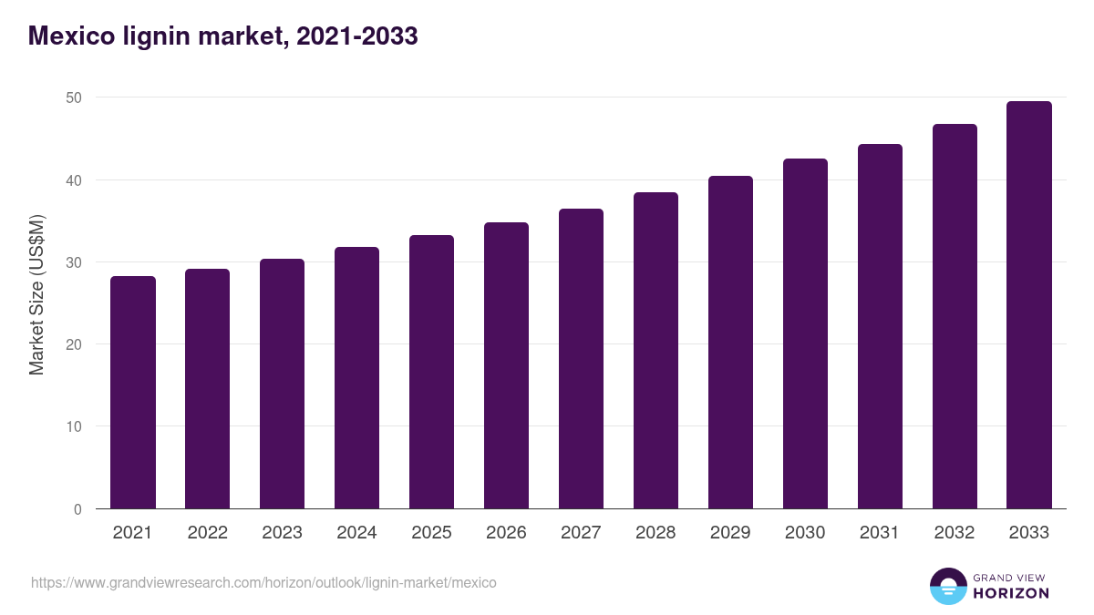 Mexico lignin market, 2021-2033 (US$M)