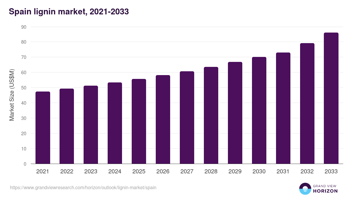 Spain lignin market, 2021-2033 (US$M)