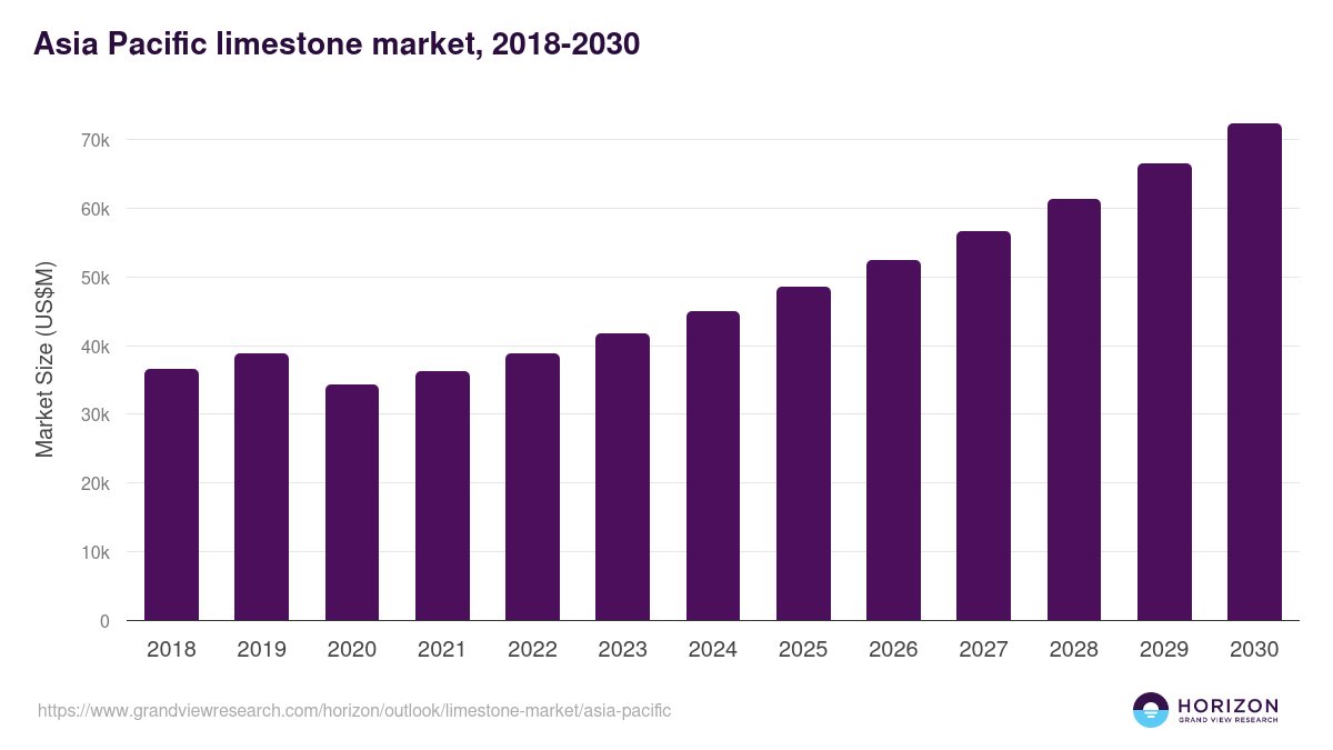 Asia Pacific limestone market, 2018-2030 (US$M)