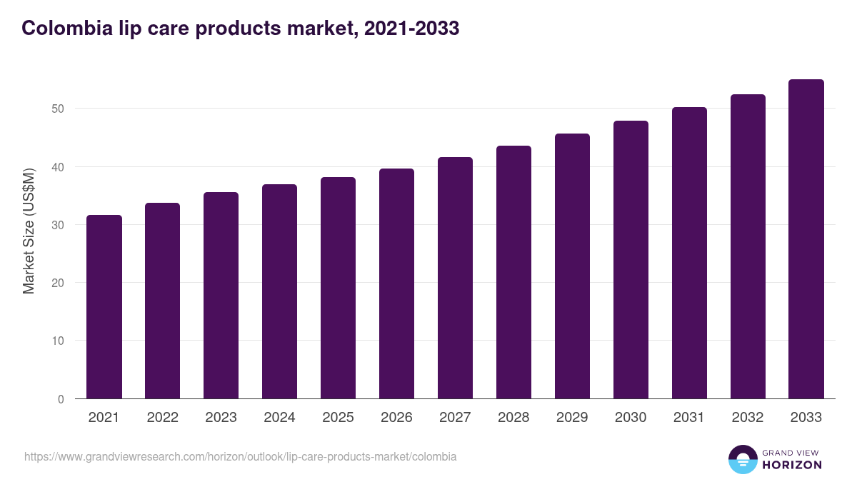 Colombia lip care products market, 2021-2033 (US$M)