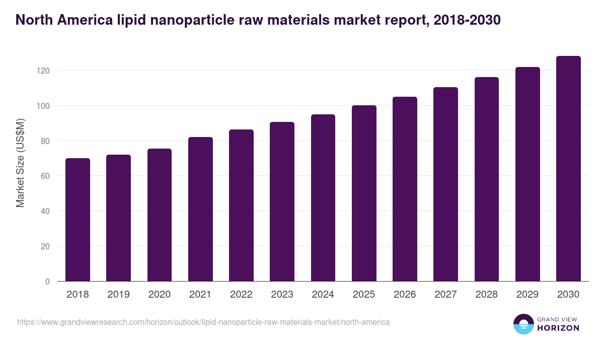 North America lipid nanoparticle raw materials market, 2018-2030 (US$M)