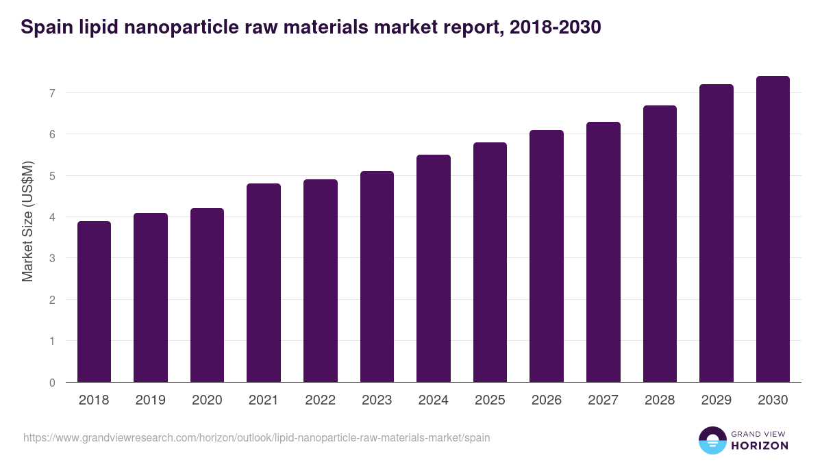 Spain lipid nanoparticle raw materials market, 2018-2030 (US$M)