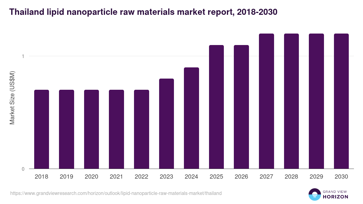 Thailand lipid nanoparticle raw materials market, 2018-2030 (US$M)