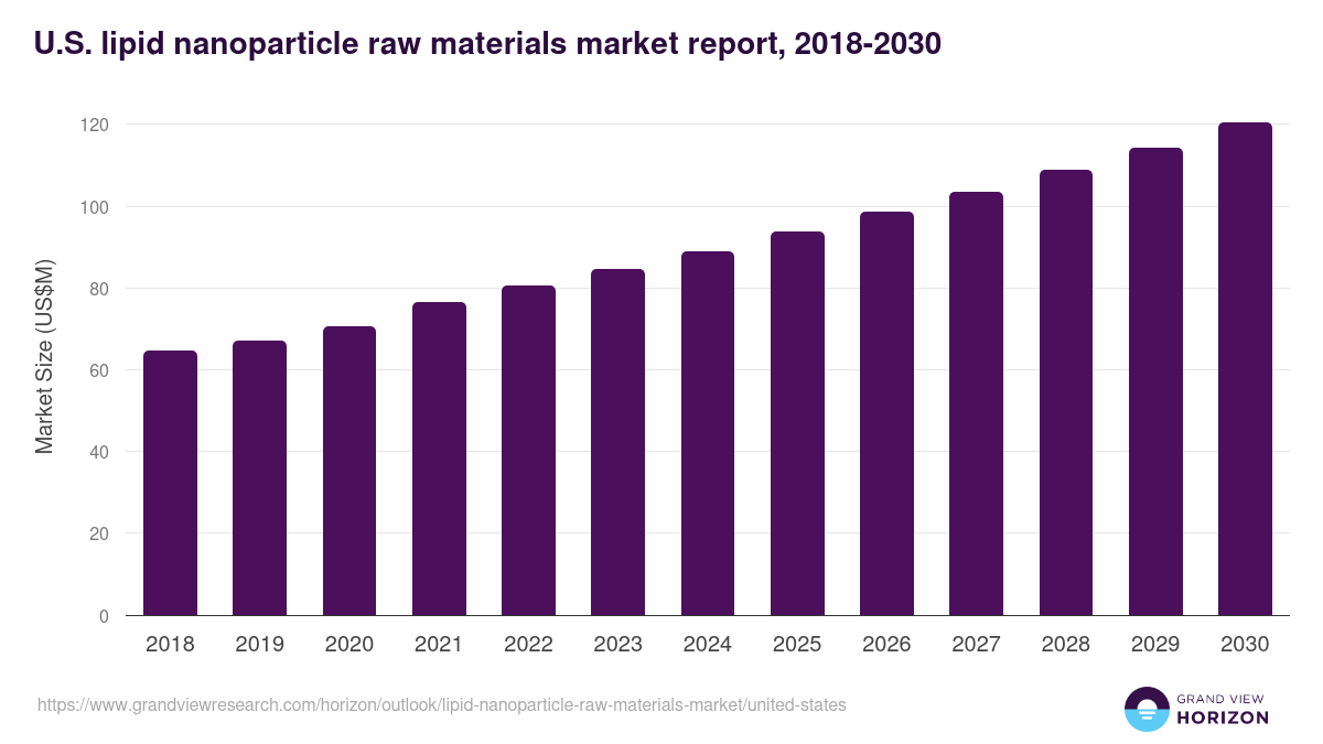 U.S. lipid nanoparticle raw materials market, 2018-2030 (US$M)