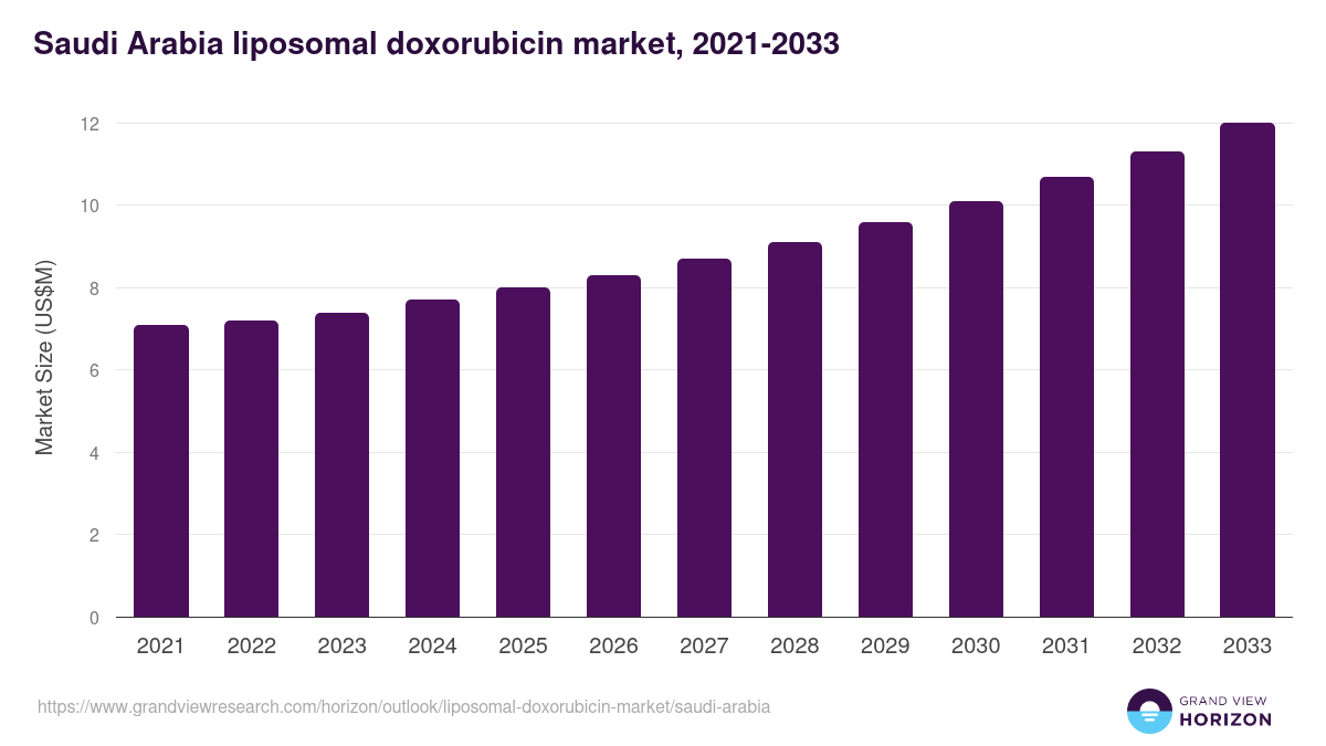 Saudi Arabia liposomal doxorubicin market, 2021-2033 (US$M)
