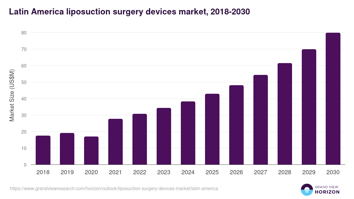 Latin America liposuction surgery devices market, 2018-2030 (US$M)