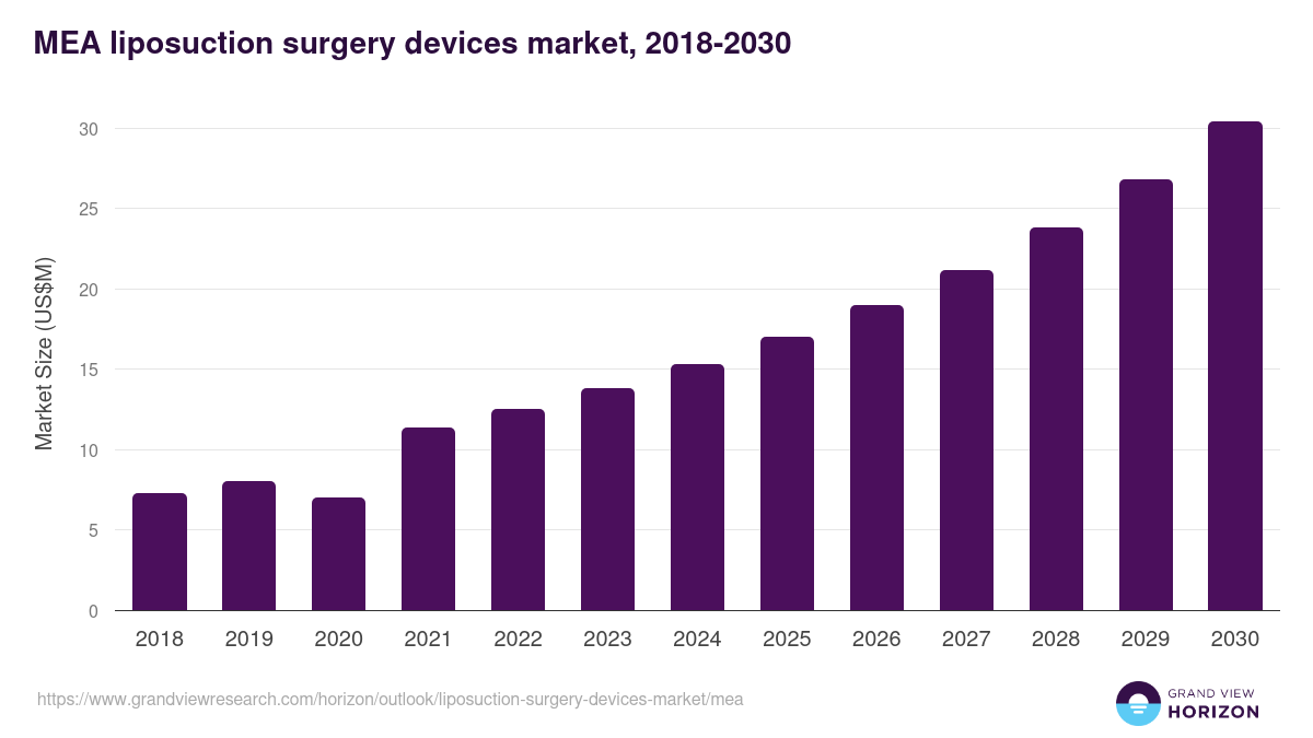 Middle East & Africa liposuction surgery devices market, 2018-2030 (US$M)