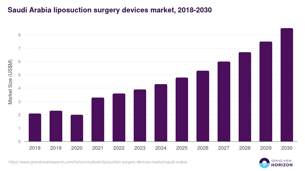 Saudi Arabia liposuction surgery devices market, 2018-2030 (US$M)
