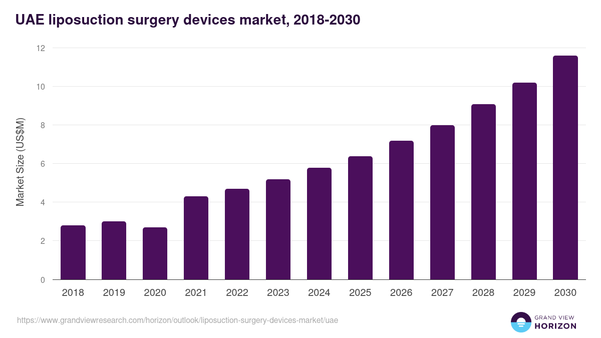 UAE liposuction surgery devices market, 2018-2030 (US$M)