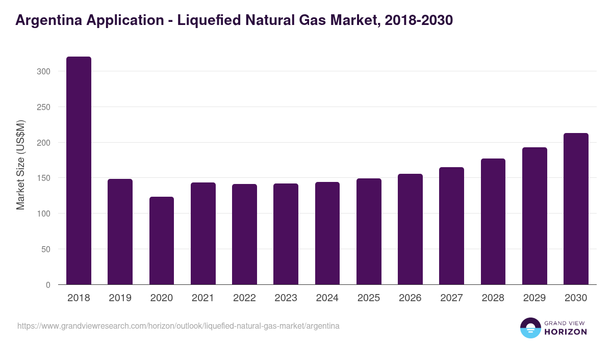 Argentina liquefied natural gas market, 2018-2030 (US$M)