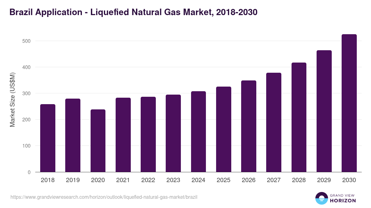 Brazil liquefied natural gas market, 2018-2030 (US$M)