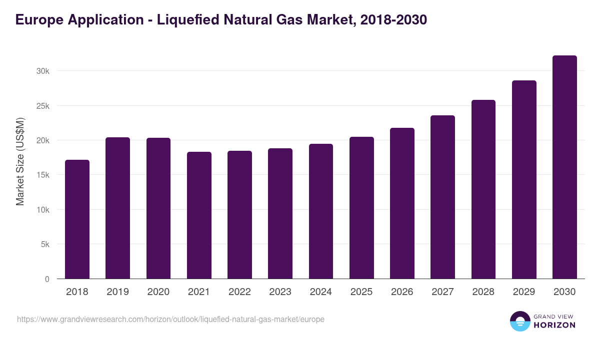 Europe liquefied natural gas market, 2018-2030 (US$M)