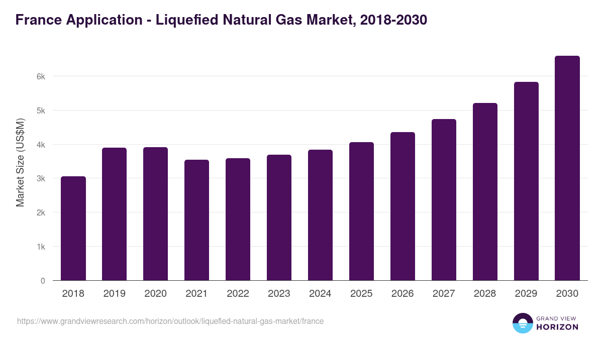France liquefied natural gas market, 2018-2030 (US$M)