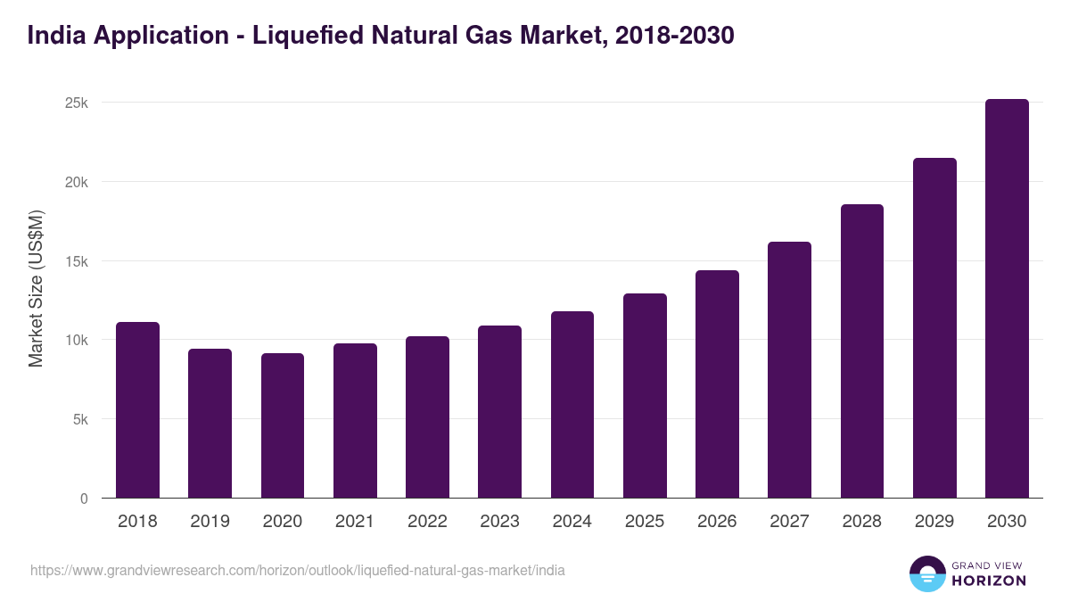 India liquefied natural gas market, 2018-2030 (US$M)
