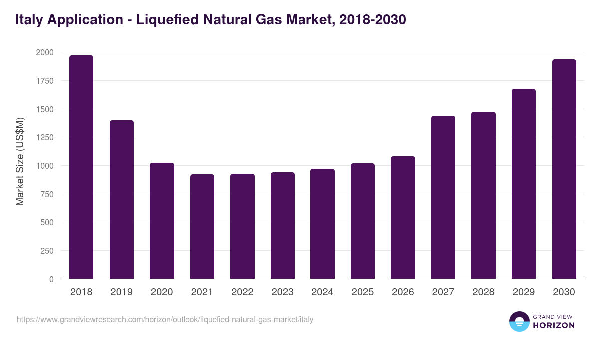Italy liquefied natural gas market, 2018-2030 (US$M)