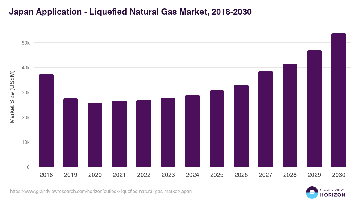 Japan liquefied natural gas market, 2018-2030 (US$M)