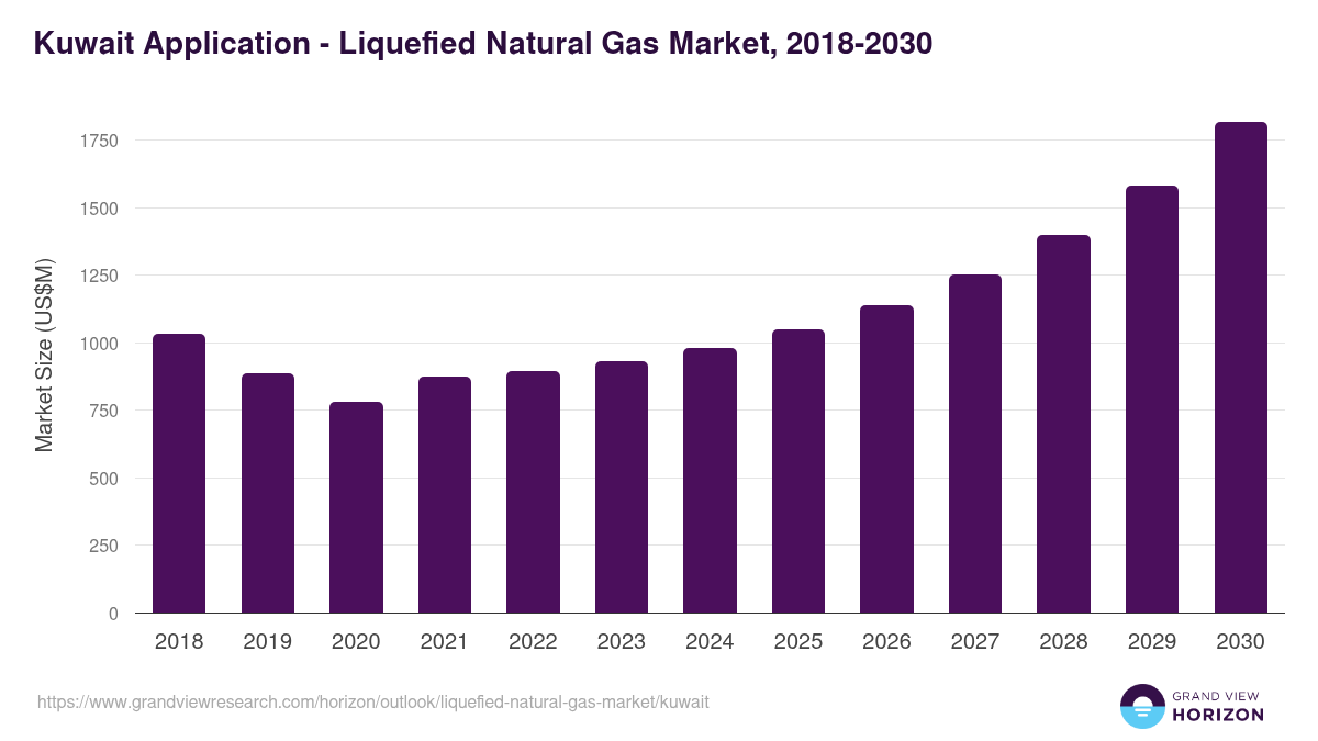 Kuwait liquefied natural gas market, 2018-2030 (US$M)