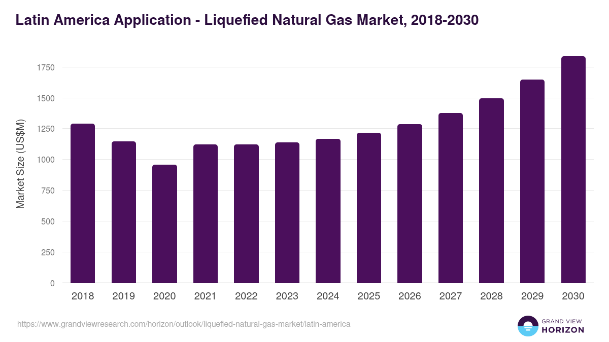 Latin America liquefied natural gas market, 2018-2030 (US$M)