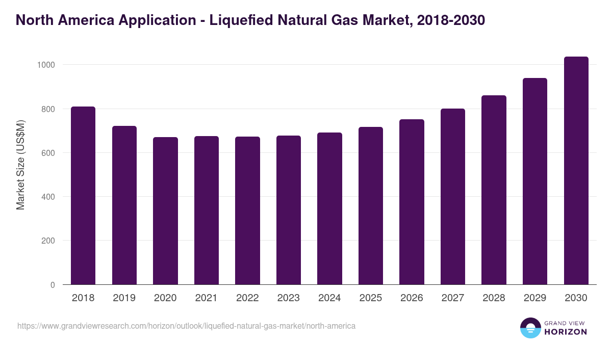 North America liquefied natural gas market, 2018-2030 (US$M)