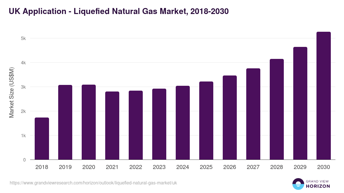 UK liquefied natural gas market, 2018-2030 (US$M)