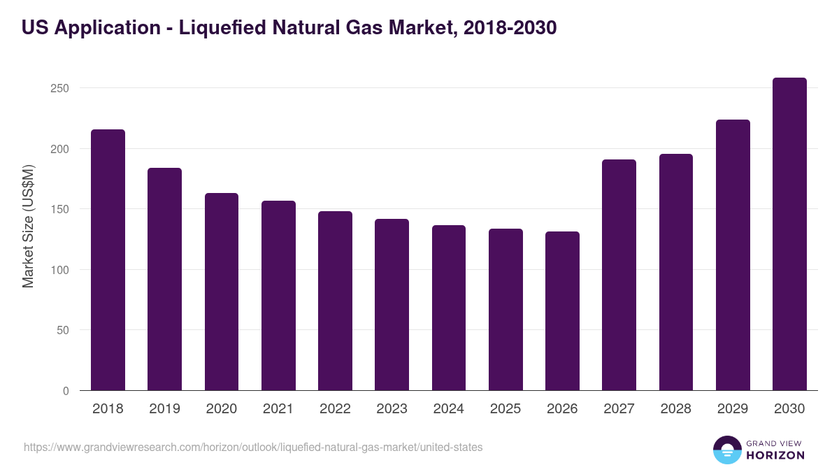 U.S. liquefied natural gas market, 2018-2030 (US$M)