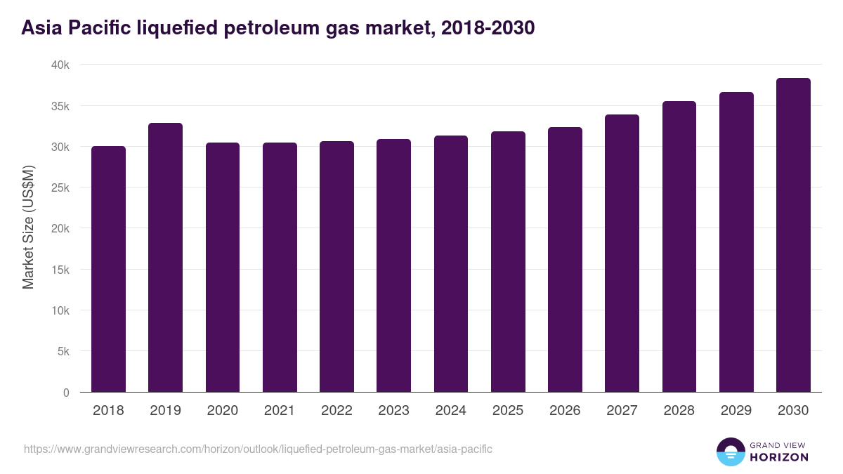 Asia Pacific liquefied petroleum gas market, 2018-2030 (US$M)