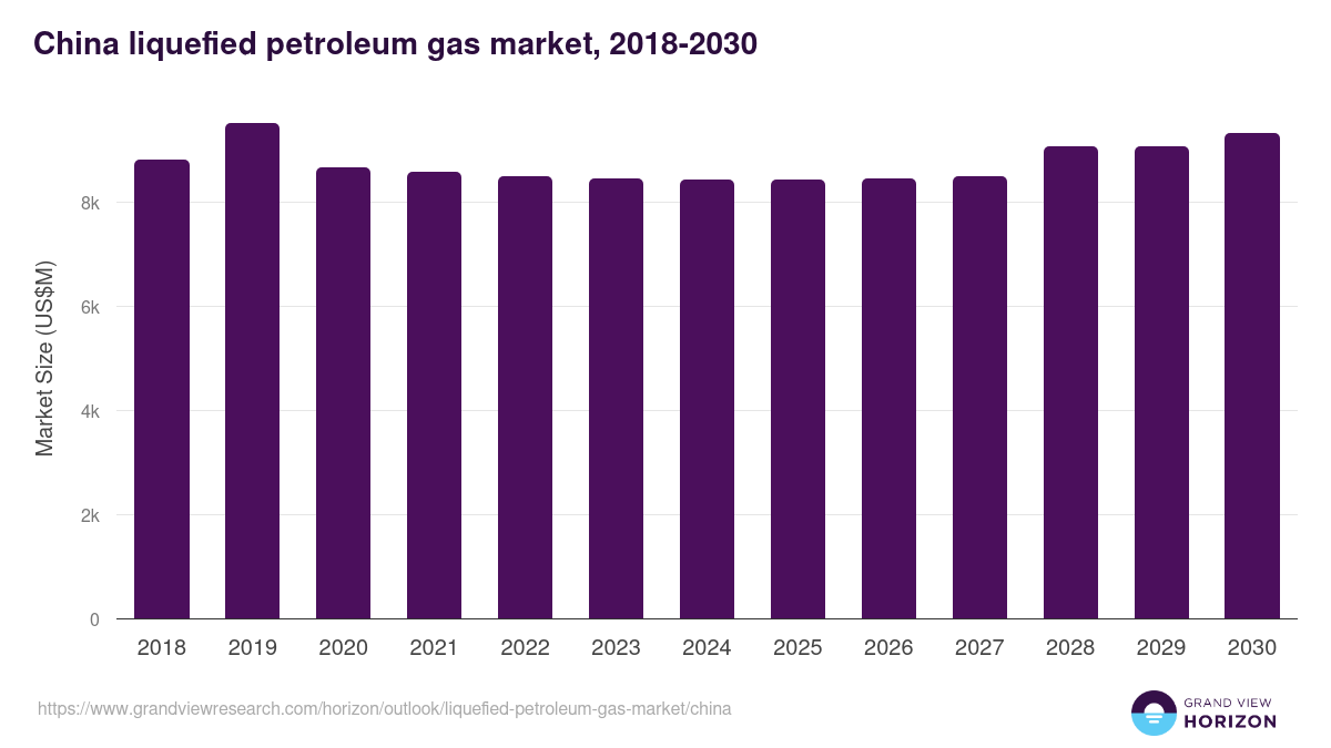 China liquefied petroleum gas market, 2018-2030 (US$M)