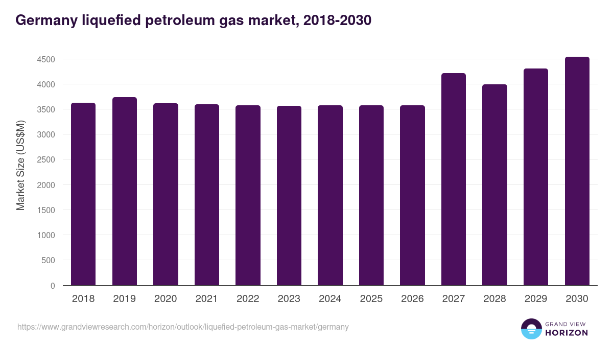 Germany liquefied petroleum gas market, 2018-2030 (US$M)