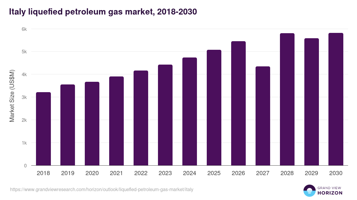 Italy liquefied petroleum gas market, 2018-2030 (US$M)