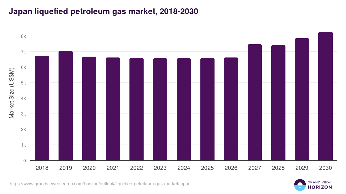 Japan liquefied petroleum gas market, 2018-2030 (US$M)