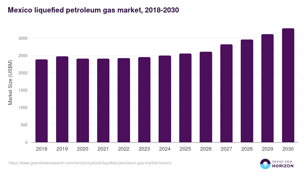 Mexico liquefied petroleum gas market, 2018-2030 (US$M)