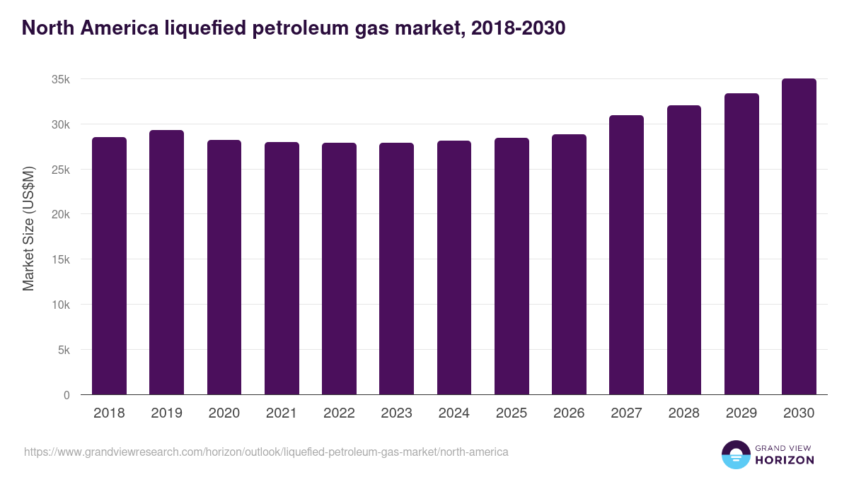 North America liquefied petroleum gas market, 2018-2030 (US$M)