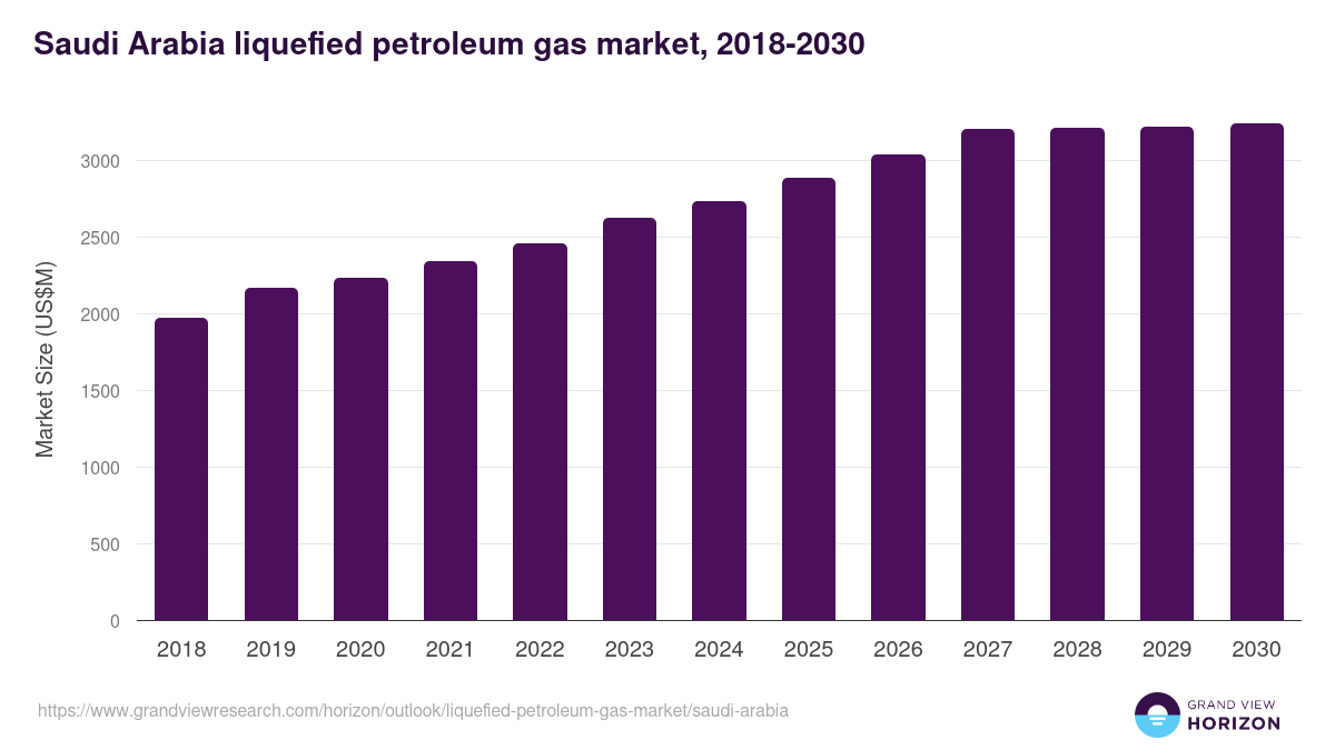 Saudi Arabia liquefied petroleum gas market, 2018-2030 (US$M)
