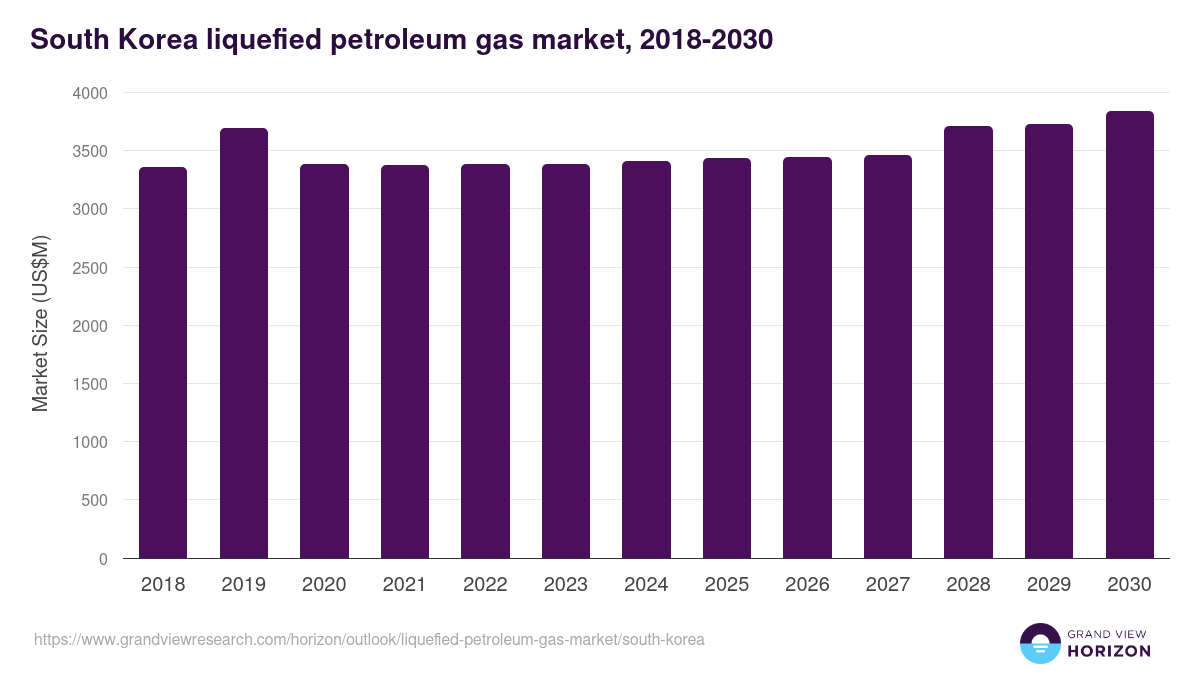 South Korea liquefied petroleum gas market, 2018-2030 (US$M)
