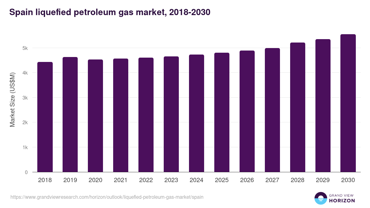 Spain liquefied petroleum gas market, 2018-2030 (US$M)