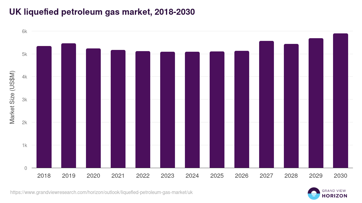UK liquefied petroleum gas market, 2018-2030 (US$M)