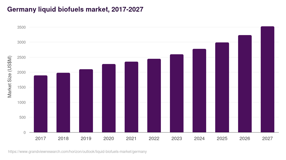 Germany liquid biofuels market, 2017-2027 (US$M)