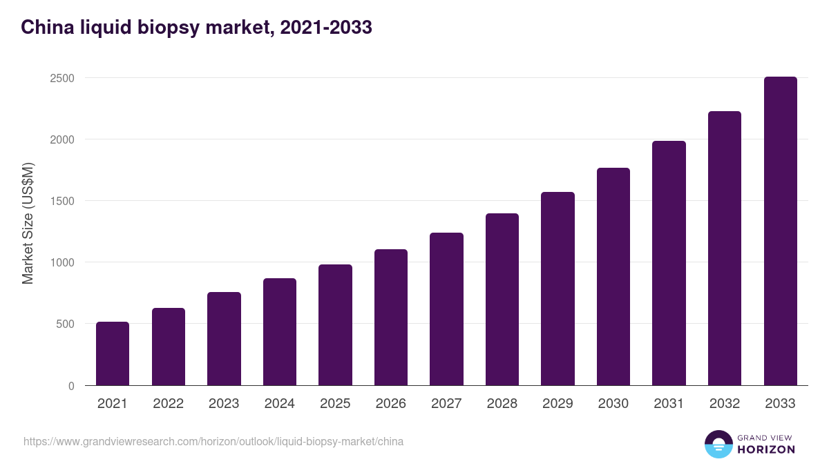 China liquid biopsy market, 2021-2033 (US$M)