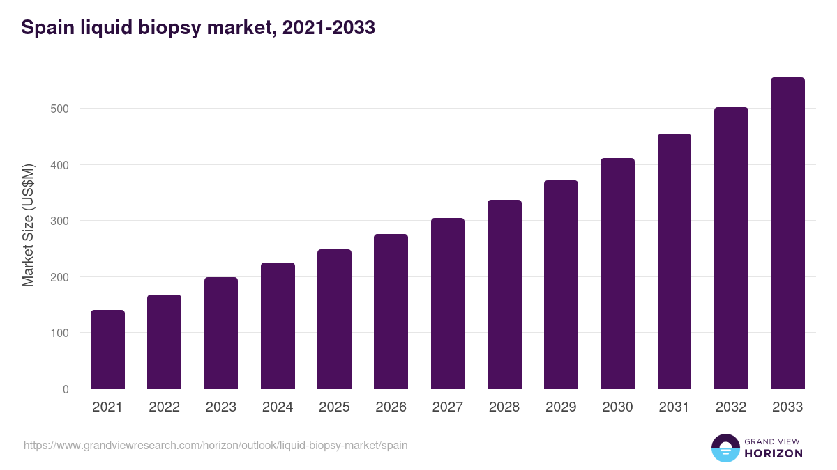 Spain liquid biopsy market, 2021-2033 (US$M)