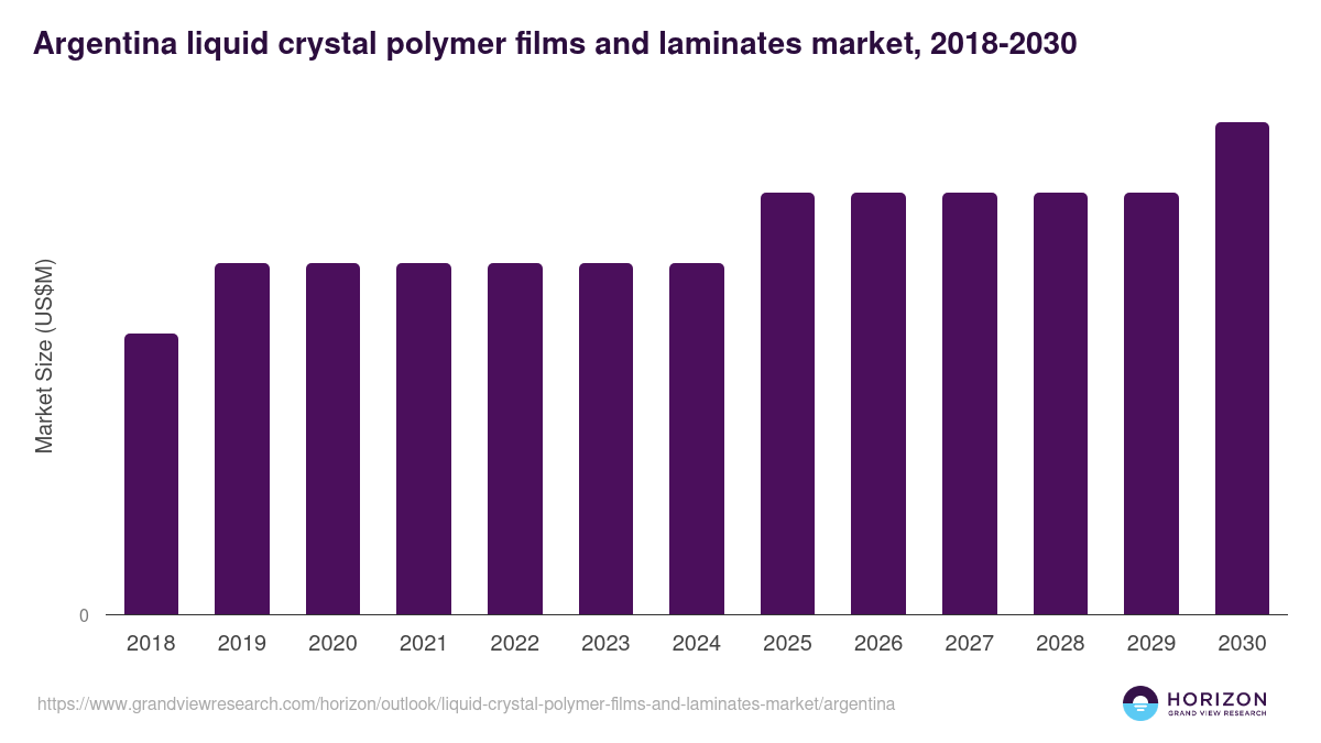 Argentina liquid crystal polymer films and laminates market, 2018-2030 (US$M)