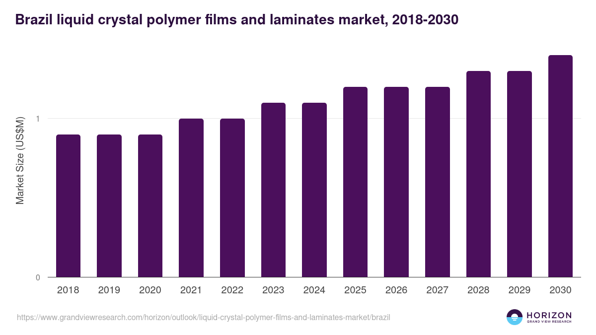 Brazil liquid crystal polymer films and laminates market, 2018-2030 (US$M)