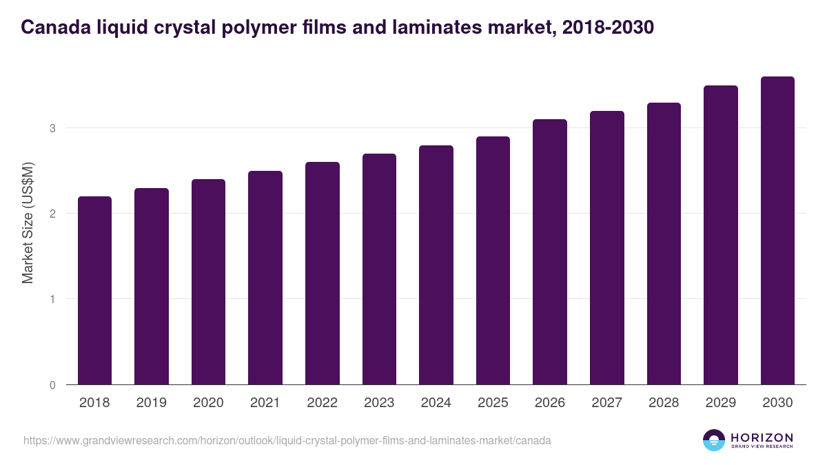 Canada liquid crystal polymer films and laminates market, 2018-2030 (US$M)