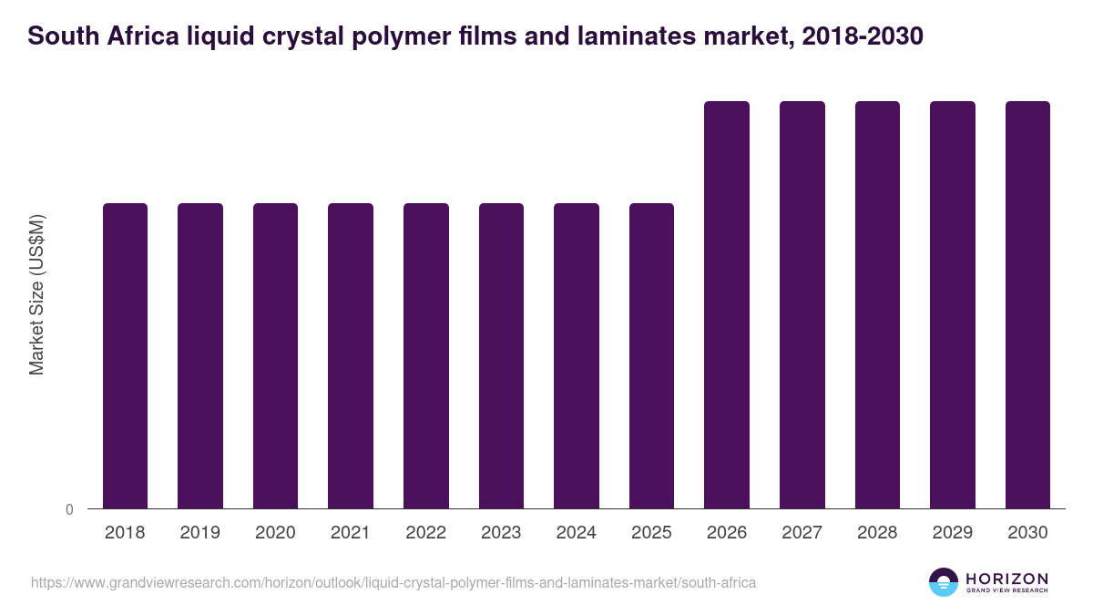 South Africa liquid crystal polymer films and laminates market, 2018-2030 (US$M)
