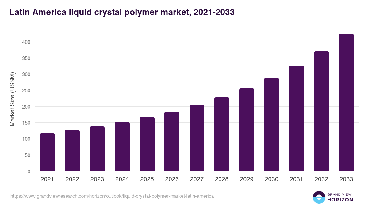 Latin America liquid crystal polymer market, 2021-2033 (US$M)